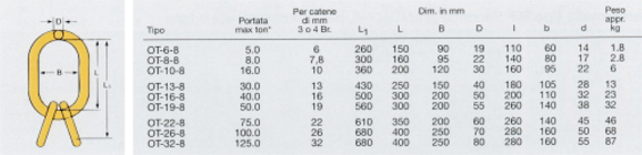 Campanelle tipo OT Connessione alle catene con le maglie tipo G