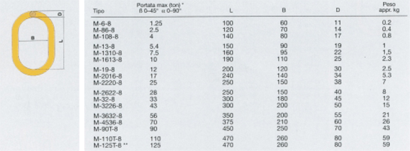 Campanelle tipo M Secondo prEN1677-4 - Per uso con catena o fune